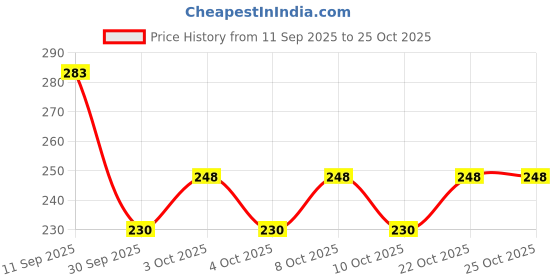 flipkart.com imegaz Refrigerator Material Plastic imegaz Price History Graph from 11 Sep 2025 to 25 Oct 2025
