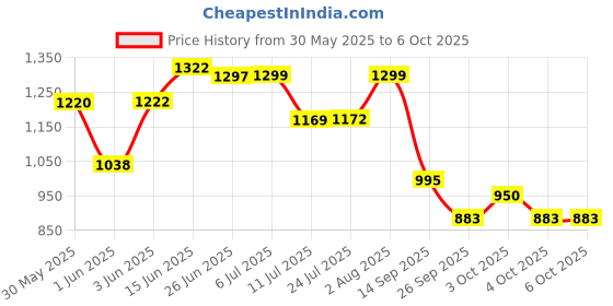 flipkart.com nipram national Refrigerator Material Plastic, Iron nipram national Price History Graph from 30 May 2025 to 6 Oct 2025