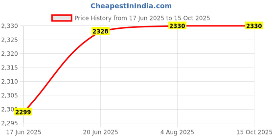 flipkart.com godrej Refrigerator Stabilizer G500X8+(Working Rang 130V-280V) Voltage Stabilizer godrej Price History Graph from 17 Jun 2025 to 15 Oct 2025