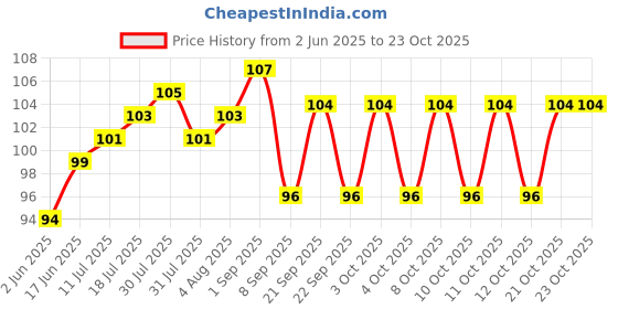 flipkart.com ganapati Refrigerator Vegetable and Fruit Storage Mesh Bag Reusable Washable Multipurpose Zip Net Fridge Bag Pack of 6 Grocery Bags ganapati Price History Graph from 2 Jun 2025 to 23 Oct 2025