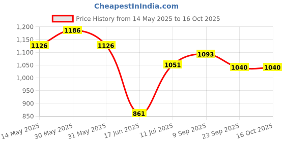 flipkart.com nipram national Refrigerator, Washing Machine, Air Cooler Material Iron, Plastic nipram national Price History Graph from 14 May 2025 to 16 Oct 2025