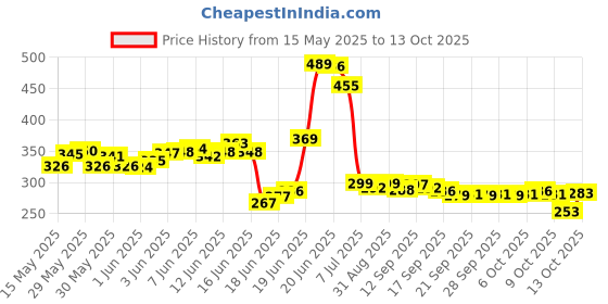 flipkart.com sai praseeda Refrigerator, Washing Machine, Air Cooler Material Plastic sai praseeda Price History Graph from 15 May 2025 to 13 Oct 2025