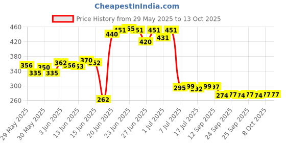 flipkart.com sai praseeda Refrigerator, Washing Machine, Air Cooler Material Plastic sai praseeda Price History Graph from 29 May 2025 to 12 Oct 2025