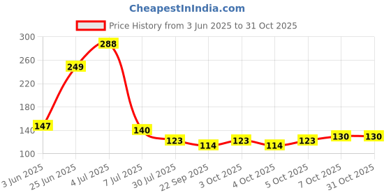 flipkart.com golwyn Refrigerator, Washing Machine, Air Cooler Material Plastic golwyn Price History Graph from 3 Jun 2025 to 31 Oct 2025