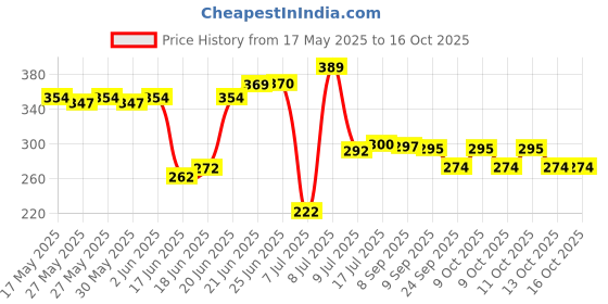 flipkart.com vunnava Refrigerator, Washing Machine, Air Cooler Material Plastic vunnava Price History Graph from 17 May 2025 to 15 Oct 2025