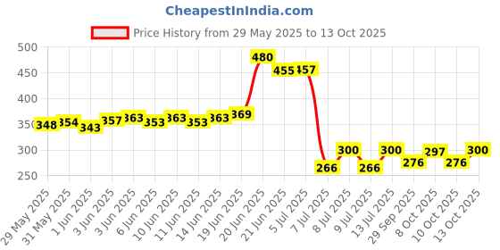 flipkart.com vunnava Refrigerator, Washing Machine, Air Cooler Material Plastic vunnava Price History Graph from 29 May 2025 to 13 Oct 2025