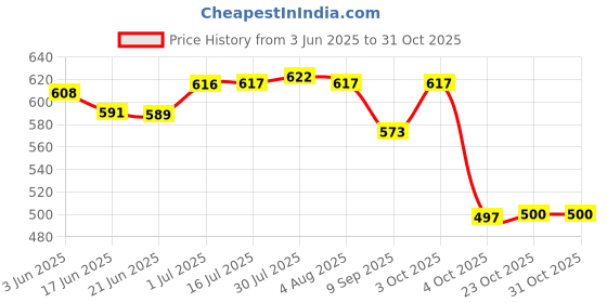 flipkart.com mahadev enterprise Refrigerator, Washing Machine, Air Cooler Material Plastic, Steel mahadev enterprise Price History Graph from 3 Jun 2025 to 31 Oct 2025
