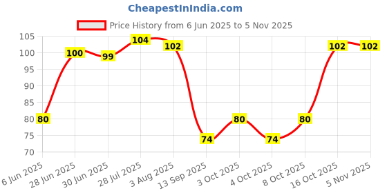 flipkart.com darshanam world Refrigerator, Washing Machine, Air Cooler Material Rubber, Plastic darshanam world Price History Graph from 6 Jun 2025 to 3 Nov 2025