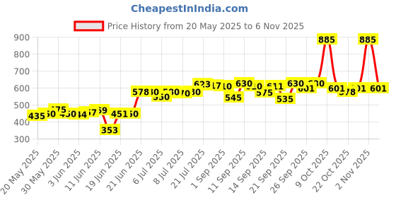 flipkart.com vad Refrigerator, Washing Machine, Air Cooler, Water Cooler Material Iron, Plastic vad Price History Graph from 20 May 2025 to 6 Nov 2025