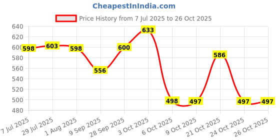 flipkart.com epoch Refrigerator, Washing Machine, Air Cooler, Water Cooler Material Iron, Plastic epoch Price History Graph from 7 Jul 2025 to 26 Oct 2025
