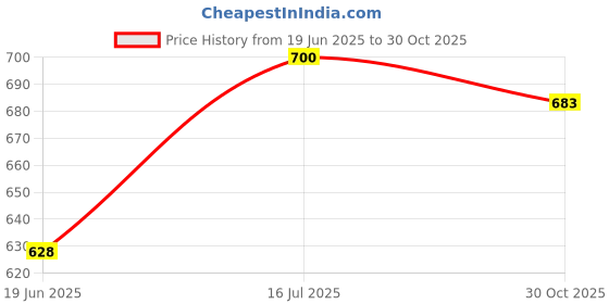 flipkart.com flipkart smartbuy Refrigerator, Washing Machine, Air Cooler, Water Cooler Material Iron, Plastic flipkart smartbuy Price History Graph from 19 Jun 2025 to 30 Oct 2025