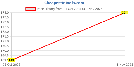 flipkart.com vad Refrigerator, Washing Machine, Air Cooler, Water Cooler Material Iron, Plastic vad Price History Graph from 21 Oct 2025 to 1 Nov 2025
