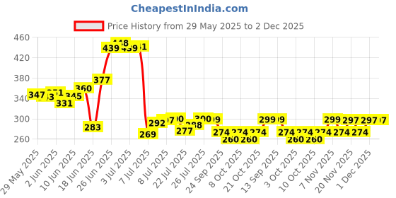 flipkart.com sai praseeda Refrigerator, Washing Machine, Air Cooler, Water Cooler Material Plastic sai praseeda Price History Graph from 29 May 2025 to 2 Dec 2025