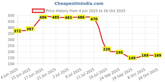 flipkart.com bellerbird Refrigerator, Washing Machine, Air Cooler, Water Cooler Material Plastic bellerbird Price History Graph from 4 Jun 2025 to 26 Oct 2025
