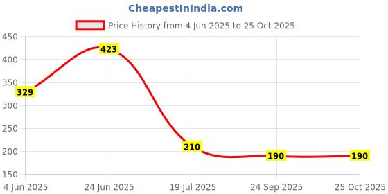 flipkart.com bellerbird Refrigerator, Washing Machine, Air Cooler, Water Cooler Material Plastic bellerbird Price History Graph from 4 Jun 2025 to 24 Oct 2025