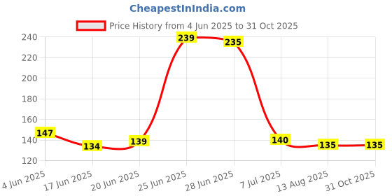 flipkart.com sukhad Refrigerator, Washing Machine, Air Cooler, Water Cooler Material Plastic sukhad Price History Graph from 4 Jun 2025 to 30 Oct 2025