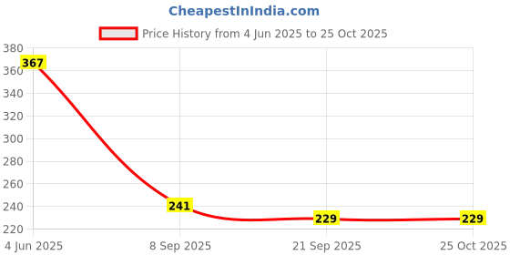 flipkart.com bellerbird Refrigerator, Washing Machine, Air Cooler, Water Cooler Material Plastic bellerbird Price History Graph from 4 Jun 2025 to 24 Oct 2025