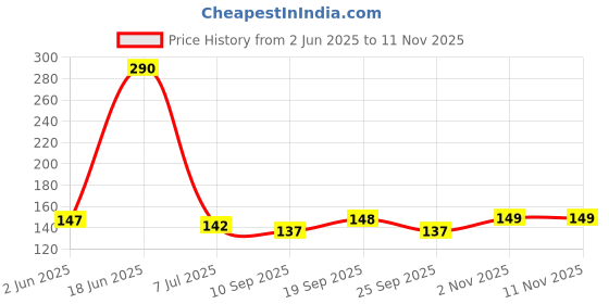 flipkart.com kubava Refrigerator, Washing Machine, Air Cooler, Water Cooler Material Plastic kubava Price History Graph from 2 Jun 2025 to 10 Nov 2025