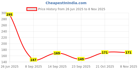 flipkart.com nipram national Refrigerator, Washing Machine, Air Cooler, Water Cooler Material Plastic nipram national Price History Graph from 26 Jun 2025 to 8 Nov 2025