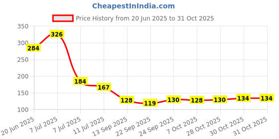 flipkart.com deodap Refrigerator, Washing Machine Material Plastic deodap Price History Graph from 20 Jun 2025 to 31 Oct 2025