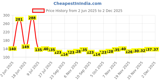 flipkart.com mezire Refrigerator, Washing Machine Material Plastic mezire Price History Graph from 2 Jun 2025 to 1 Dec 2025