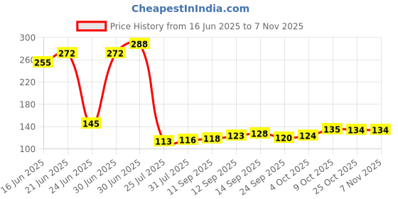 flipkart.com addintocart Refrigerator, Washing Machine Material Plastic addintocart Price History Graph from 16 Jun 2025 to 7 Nov 2025