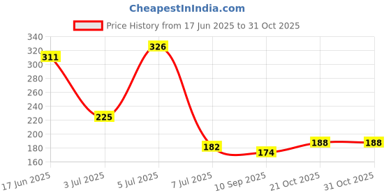 flipkart.com shields global Refrigerator, Washing Machine Material Plastic shields global Price History Graph from 17 Jun 2025 to 30 Oct 2025