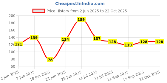 flipkart.com anjaniputra Refrigerator, Washing Machine Material Rubber anjaniputra Price History Graph from 2 Jun 2025 to 21 Oct 2025