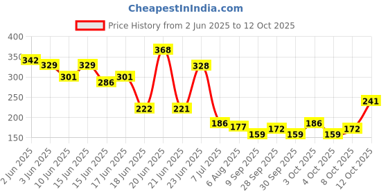 flipkart.com mantra impex Refrigerator, Washing Machine Material Rubber, Plated, Polyester, Bamboo mantra impex Price History Graph from 2 Jun 2025 to 12 Oct 2025