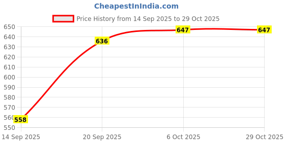 flipkart.com cronus Refrigerator, Washing Machine Material Stainless Steel, Plastic cronus Price History Graph from 14 Sep 2025 to 29 Oct 2025