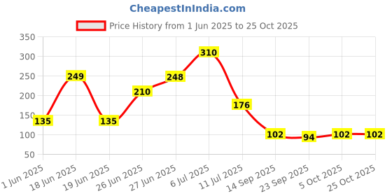 flipkart.com kiano Refrigerator, Washing Machine, Water Cooler, Air Cooler Material Plastic kiano Price History Graph from 1 Jun 2025 to 25 Oct 2025