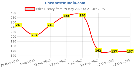 flipkart.com lepose Refrigerator, Washing Machine, Water Cooler, Air Cooler Material Plastic lepose Price History Graph from 29 May 2025 to 26 Oct 2025
