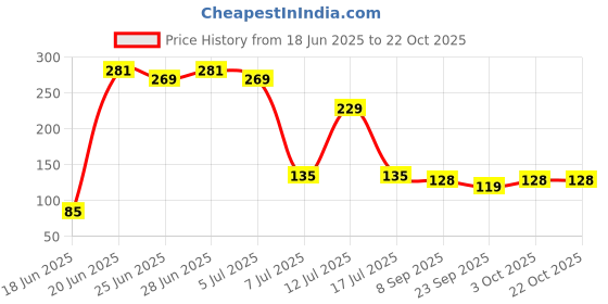 flipkart.com cheaper shop Refrigerator, Washing Machine, Water Cooler, Air Cooler Material Plastic cheaper shop Price History Graph from 18 Jun 2025 to 22 Oct 2025