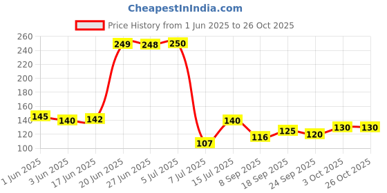 flipkart.com garvil Refrigerator, Washing Machine, Water Cooler, Air Cooler Material Plastic garvil Price History Graph from 1 Jun 2025 to 26 Oct 2025