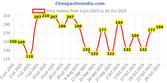 flipkart.com shaan Refrigerator, Washing Machine, Water Cooler, Air Cooler Material Plastic shaan Price History Graph from 5 Jun 2025 to 26 Oct 2025