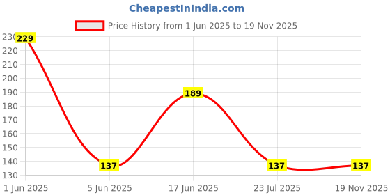 flipkart.com riomax Refrigerator, Washing Machine, Water Cooler, Air Cooler Material Plastic riomax Price History Graph from 1 Jun 2025 to 18 Nov 2025