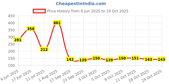 flipkart.com dev enterprise Refrigerator, Washing Machine, Water Cooler, Air Cooler Material Plastic dev enterprise Price History Graph from 6 Jun 2025 to 18 Oct 2025