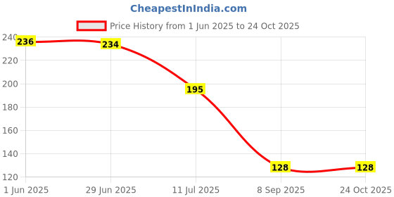 flipkart.com janya enterprise Refrigerator, Washing Machine, Water Cooler, Air Cooler Material Plastic janya enterprise Price History Graph from 1 Jun 2025 to 24 Oct 2025
