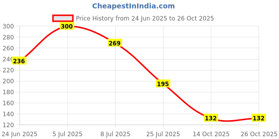 flipkart.com kingbell Refrigerator, Washing Machine, Water Cooler, Air Cooler Material Plastic kingbell Price History Graph from 24 Jun 2025 to 26 Oct 2025