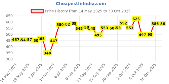 flipkart.com exodus Refrigerator, Washing Machine, Water Cooler, Air Cooler Material Plastic, Steel exodus Price History Graph from 14 May 2025 to 30 Oct 2025
