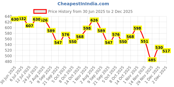 flipkart.com sorachi Refrigerator, Washing Machine, Water Cooler, Air Cooler Material PP (Polypropylene), Iron sorachi Price History Graph from 30 Jun 2025 to 2 Dec 2025