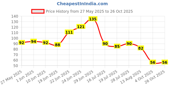 flipkart.com easykitchen Refrigerator, Washing Machine, Water Cooler, Air Cooler Material Rubber easykitchen Price History Graph from 27 May 2025 to 26 Oct 2025