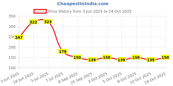 flipkart.com life vision Refrigerator, Washing Machine, Water Cooler, Air Cooler Material Rubber life vision Price History Graph from 3 Jun 2025 to 24 Oct 2025