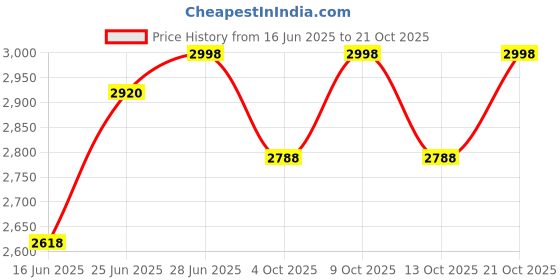 flipkart.com aviksha enterprise Refrigerator, Washing Machine, Water Cooler, Air Cooler Material Steel, Rubber, PP (Polypropylene) aviksha enterprise Price History Graph from 16 Jun 2025 to 21 Oct 2025
