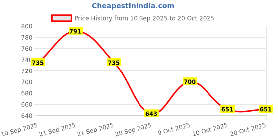 flipkart.com joygesture Refrigerator, Washing Machine, Water Cooler Material Iron joygesture Price History Graph from 10 Sep 2025 to 20 Oct 2025