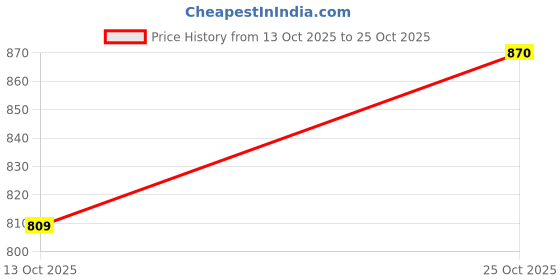 flipkart.com kaunopilis Refrigerator, Washing Machine, Water Cooler Material Iron, Cast Iron kaunopilis Price History Graph from 13 Oct 2025 to 25 Oct 2025