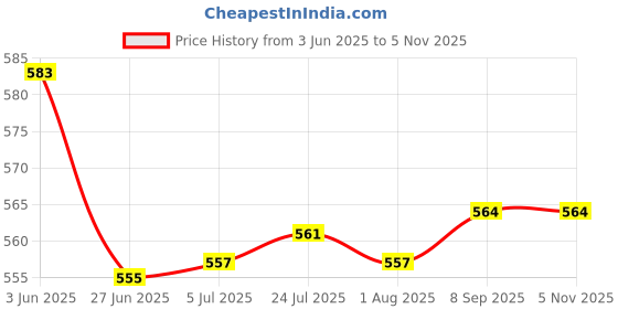 flipkart.com palak Refrigerator, Washing Machine, Water Cooler Material Plastic palak Price History Graph from 3 Jun 2025 to 4 Nov 2025
