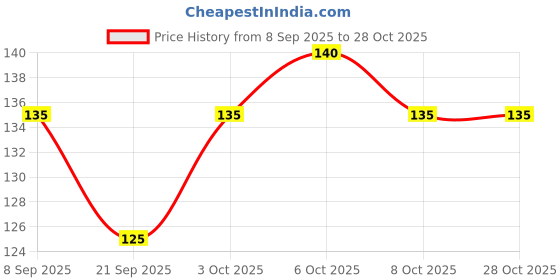flipkart.com dihok Refrigerator, Washing Machine, Water Cooler Material Plastic dihok Price History Graph from 8 Sep 2025 to 27 Oct 2025