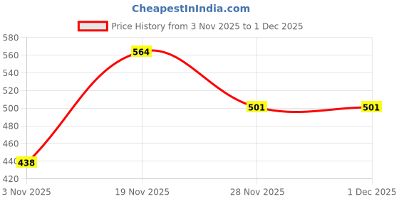 flipkart.com flipkart smartbuy Refrigerator, Washing Machine, Water Cooler Material Plastic flipkart smartbuy Price History Graph from 3 Nov 2025 to 1 Dec 2025