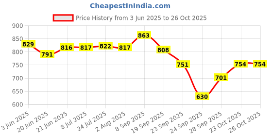 flipkart.com istar Refrigerator, Washing Machine, Water Cooler Material Plastic, Iron istar Price History Graph from 3 Jun 2025 to 26 Oct 2025
